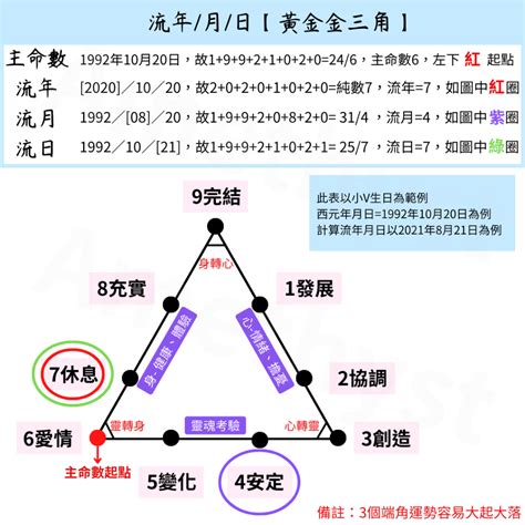 生命靈數 流年